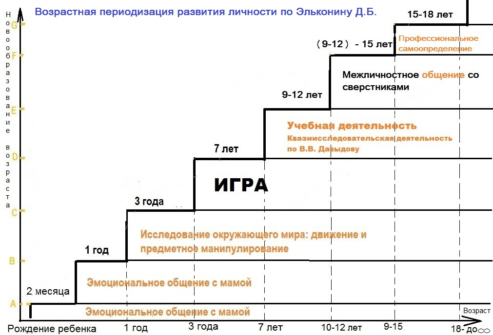 Периодизация эльконина