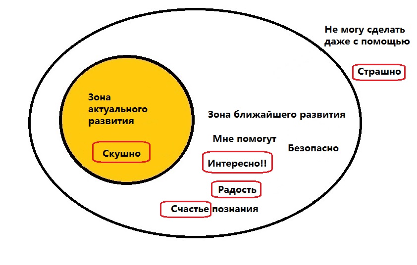 Уровни зоны актуального развития. Зона ближайшего развития комикс. «Игра - это источник развития и создает зону ближайшего развития»…. Зона ближайшего развития у рас. Зона ближайшего развития Тарасов.