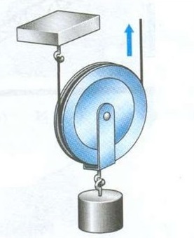 Подвижные и неподвижные блоки физика 7 класс. Блок механизм физика. Подвижный блок. Блок простой механизм. Блок простейший механизм.